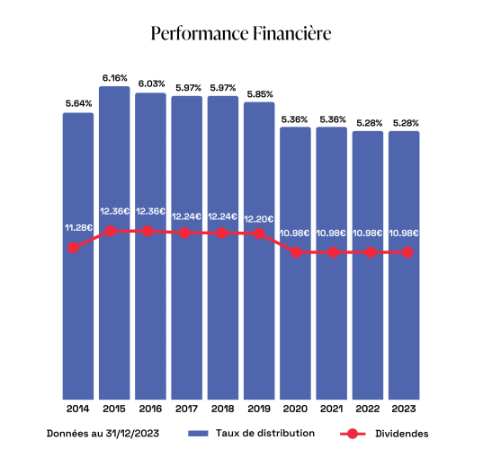 performance financière scpi epargne pierre taux de distribution