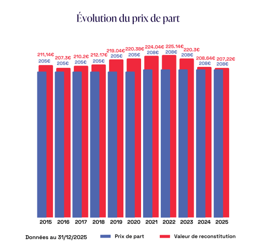 scpi epargne pierre evolution prix de part 2025