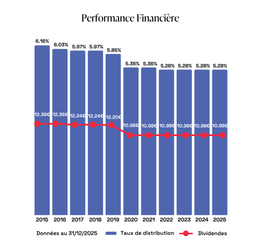 performance financière 2025 scpi epargne pierre