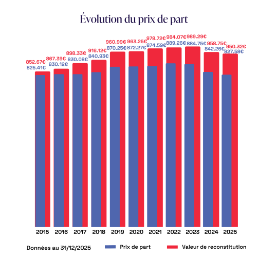 evolution prix de part scpi immo placement 2025