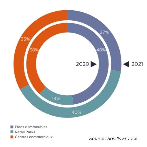Volume investissement par typologie d'actif en France