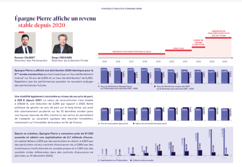 epargne pierre scpi capitalisation dynamique courrier aux investisseurs