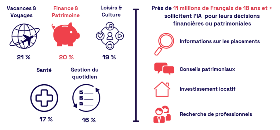 intelligence artificielle français patrimoine investissement scpi france